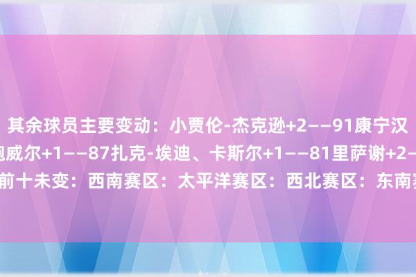 其余球员主要变动：小贾伦-杰克逊+2——91康宁汉姆+1——91诺曼-鲍威尔+1——87扎克-埃迪、卡斯尔+1——81里萨谢+2——79布泽利斯+2——76前十未变：西南赛区：太平洋赛区：西北赛区：东南赛区：中部赛区：大欧好意思赛区：少壮前十：    体育录像/图片